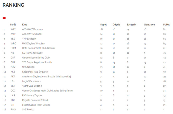 stypendium ranking | Sport Twoja Szansa